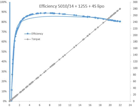efficiency 4S